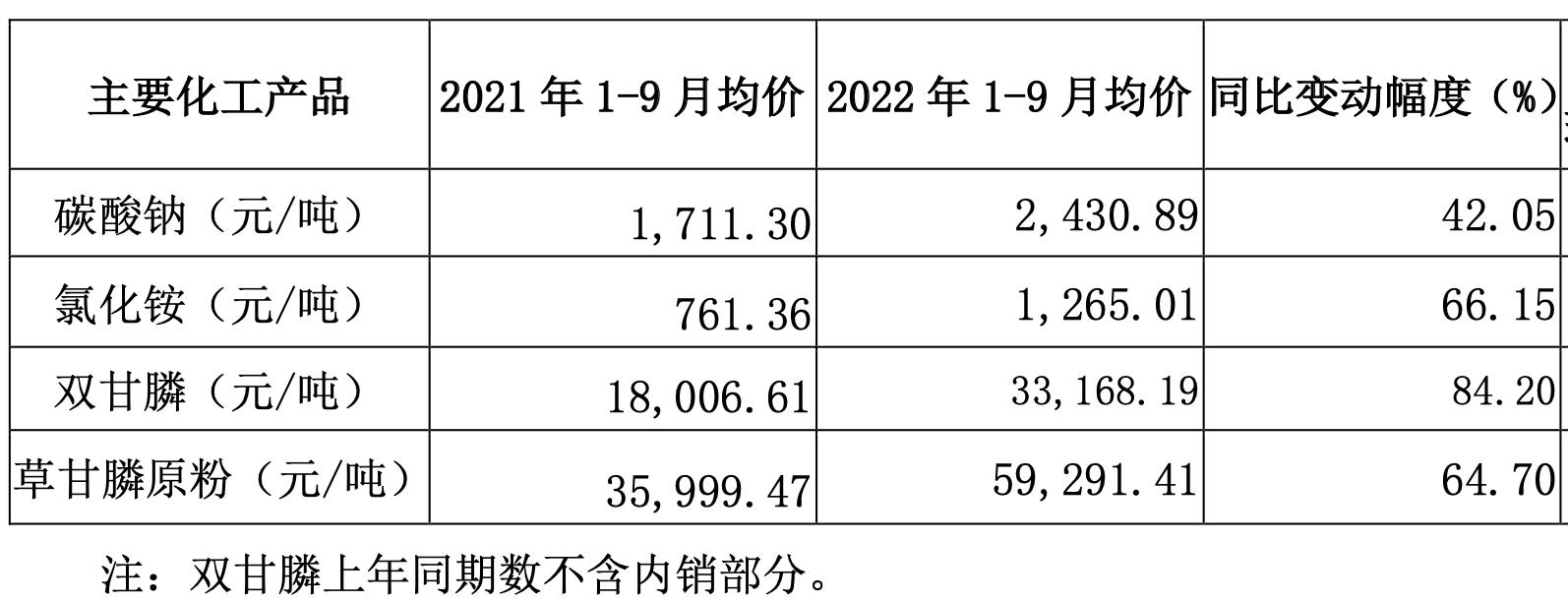 和邦生物产品价格上涨_双甘膦价格_和邦生物业绩增长