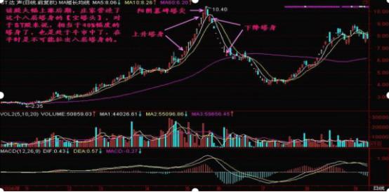宝塔线选股程序_交易技术分析_交易亏损原因