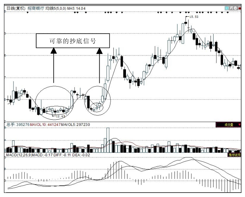 K线组合 树上双鸦 大象吞蛇_k线图看涨信号