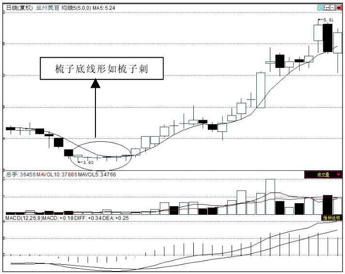 k线图看涨信号_K线组合 树上双鸦 大象吞蛇