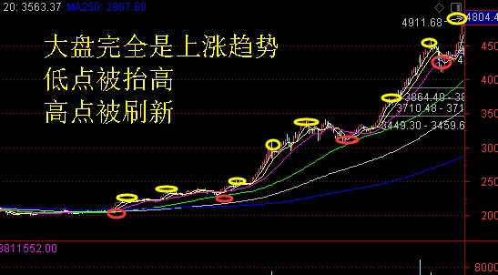 判断A股处于牛市还是熊市？这两个方法你得知道