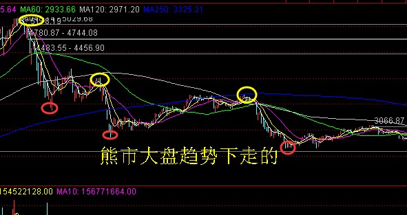 怎么判定股市是在走牛市还是走熊市呢？两种最简单的判定方法