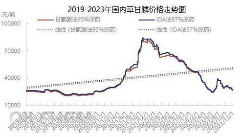 草甘膦价格回落_2023年草甘膦需求回升_双甘膦价格