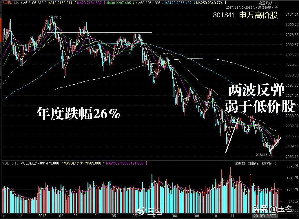 低价股机会分析_宝塔线选股程序_高价股选股策略