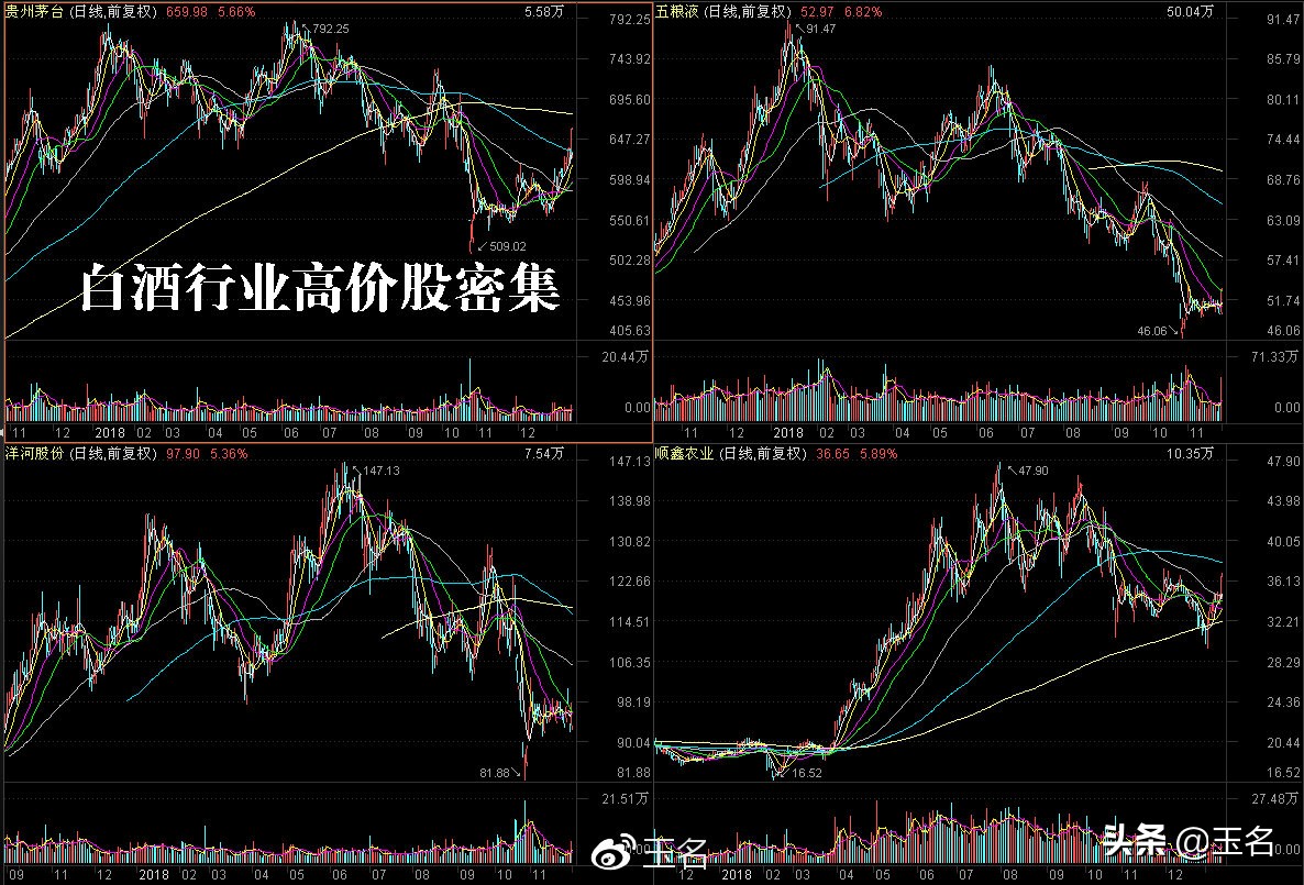 高价股选股策略_低价股机会分析_宝塔线选股程序