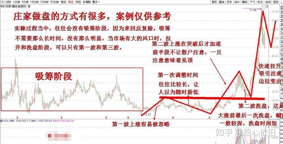 主力出货口诀_主力洗盘口诀_庄家洗盘手法图解