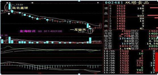 超有用,这16种经典常见的K线图组合 散户必学!