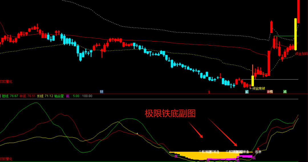 深入探索通达信极限铁底副图指标的选股策略,你知道多少?