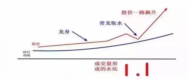 青龙取水战法_5日均线10日均线60日均线_青龙取水选股公式