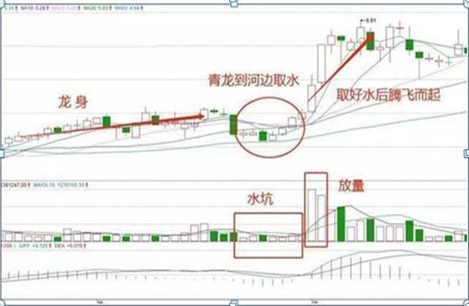 青龙取水选股公式_5日均线10日均线60日均线_青龙取水战法