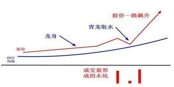 主力洗盘手法_如何辨别牛股洗盘结束_青龙取水选股公式