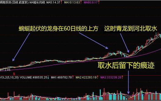 如何辨别牛股洗盘结束_青龙取水选股公式_主力洗盘手法