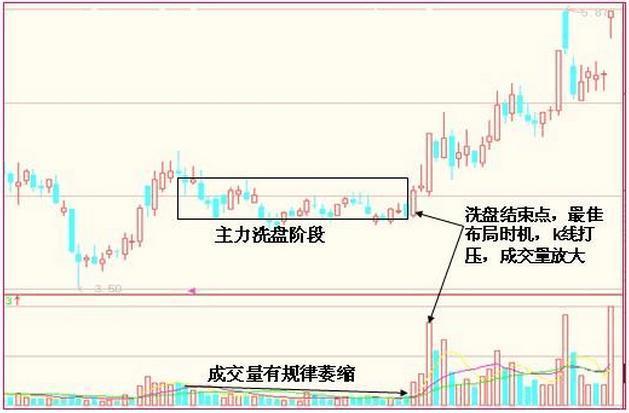 主力洗盘手法_青龙取水选股公式_如何辨别牛股洗盘结束