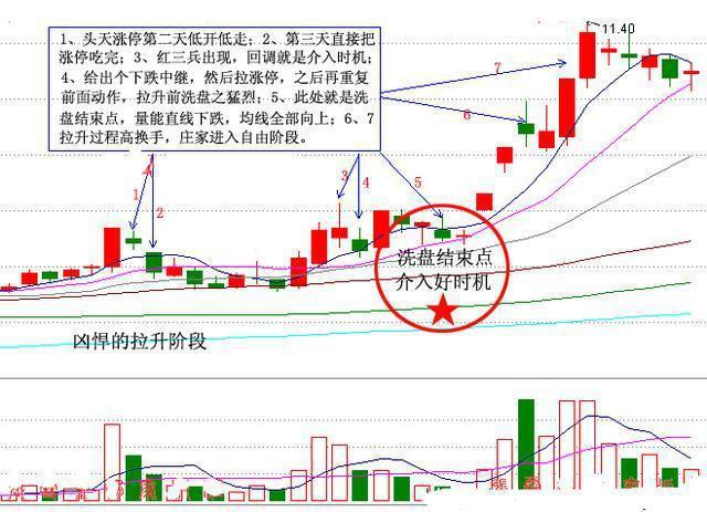 主力洗盘手法_如何辨别牛股洗盘结束_青龙取水选股公式
