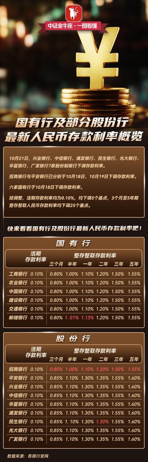 国有六大行及12家股份制商业银行全部下调存款利率_银行理财半年报出炉我国银行理财市场存续规模达28.52万亿元_恒丰银行理财分红高还是民生银行