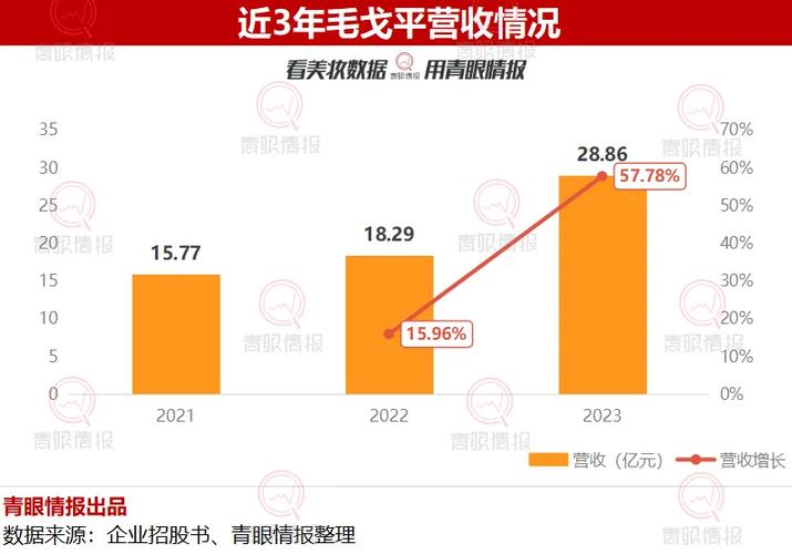 毛戈平业绩增长预测_女性护肤品的股票_毛戈平股价分析