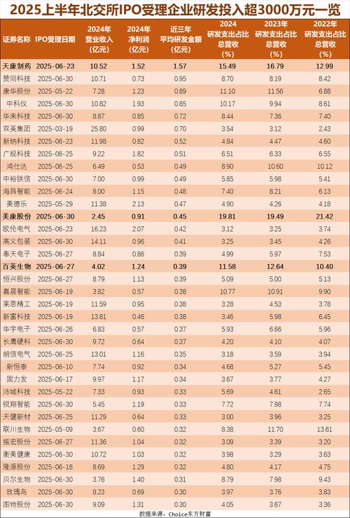 最新ipo上市排队一览表_2025上半年IPO受理情况_沪深北三大交易所IPO企业数量