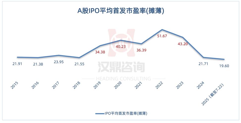 市盈率下行趋势_5月份新股定价变化_新股市盈率一般是多少