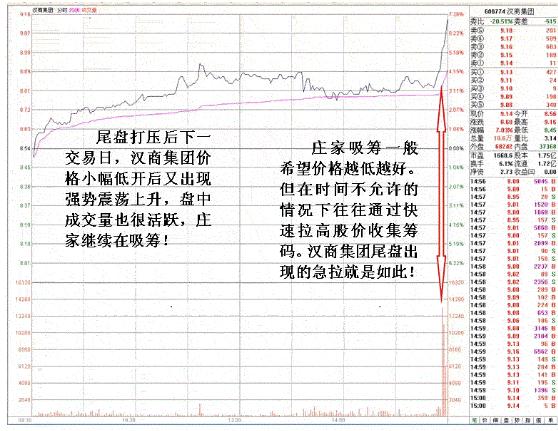 尾盘打压吸筹判断_吸筹洗盘出货分时图_尾盘打压洗盘技巧