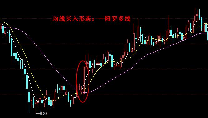 均线买入形态一阳穿多线_什么是股市一阳指_交易执行力提升技巧