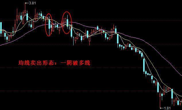 交易执行力提升技巧_均线买入形态一阳穿多线_什么是股市一阳指