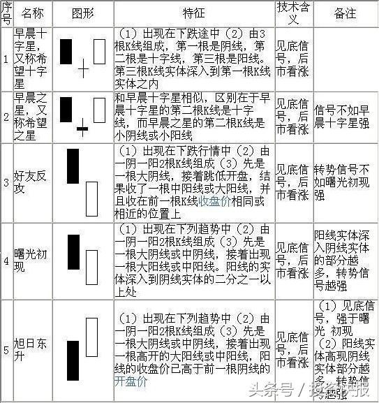 股民必看！见底上涨的经典K线组合形态你知道几种？