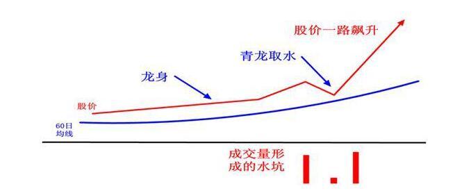 5日10日60日均线洗盘_青龙取水战法_青龙取水选股公式