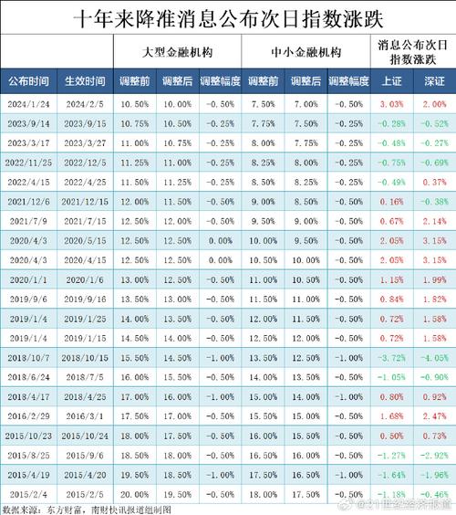 季度末存款准备金是25号上交吗_2021年12月15日央行降准_存款准备金率下调影响