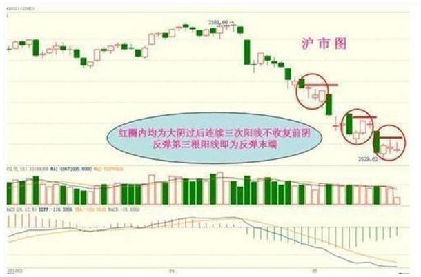 K线组合战法运用技巧_什么是股市一阳指_三阳三阴战法实战应用