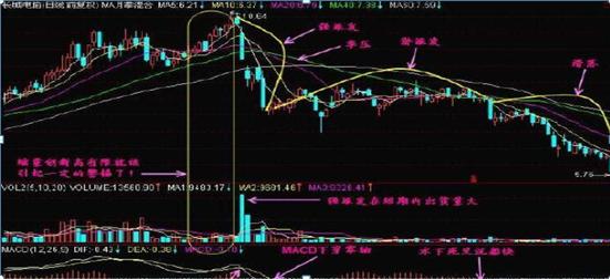 主力洗盘出货技巧_如何区别洗盘和出货_吸筹洗盘出货分时图