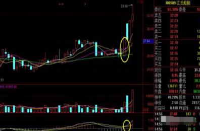 什么是股市一阳指_一阳穿四线战法_MACD金叉短线牛股