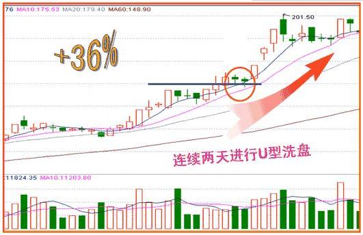 分时图分析_吸筹洗盘出货分时图_分时图操盘技巧