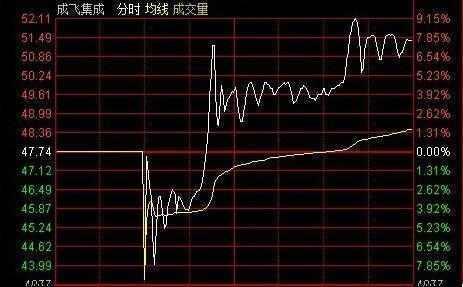 分时图操盘技巧_吸筹洗盘出货分时图_分时图分析