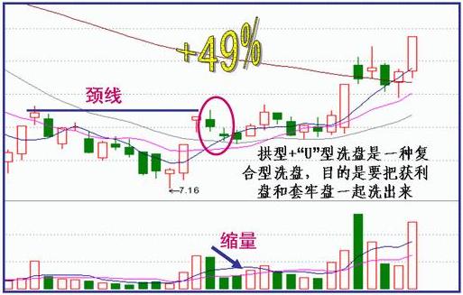 吸筹洗盘出货分时图_分时图操盘技巧_分时图分析