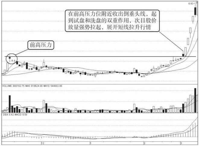 成交量5日均线上穿10日均线_股市投资策略_实战投资风格形成