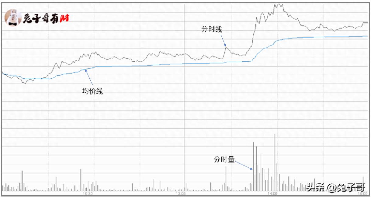 分时图实战解析:三要素教你读懂多空博弈与买卖时机