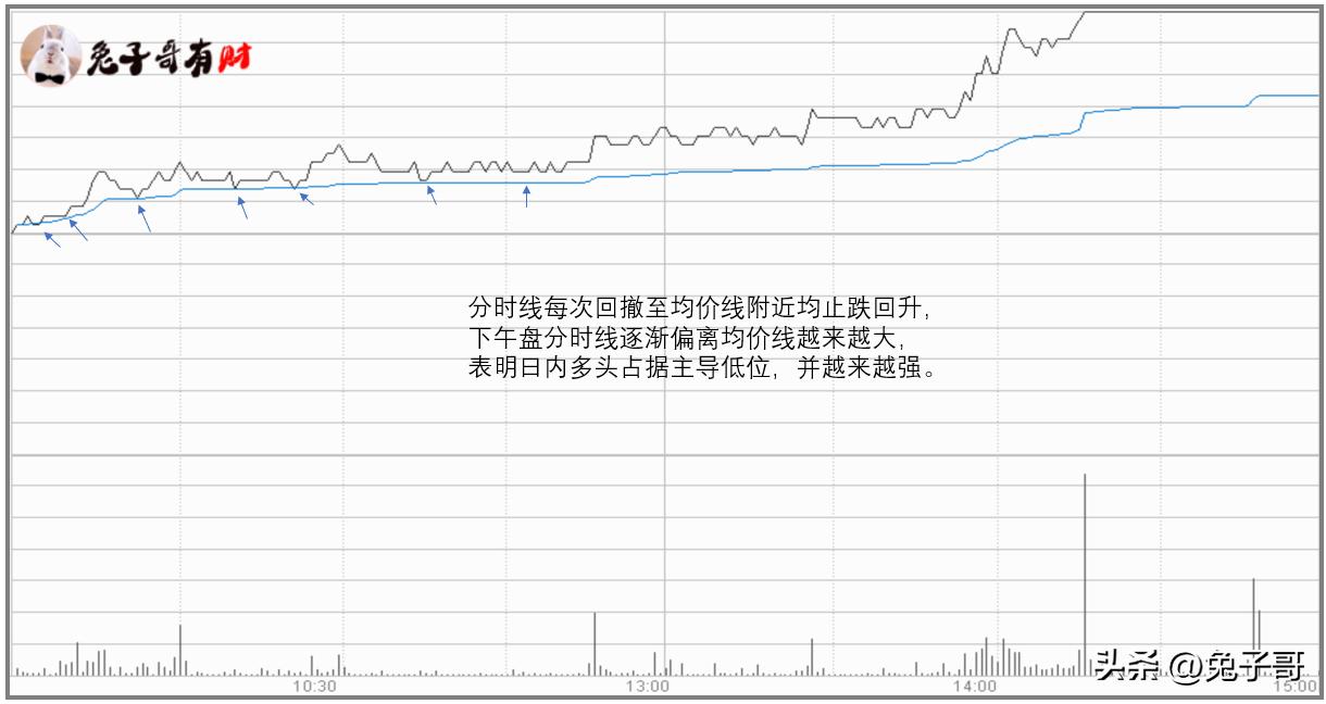 分时线均价线量关系解读_个股分时图分析_分时多空博弈指标公式