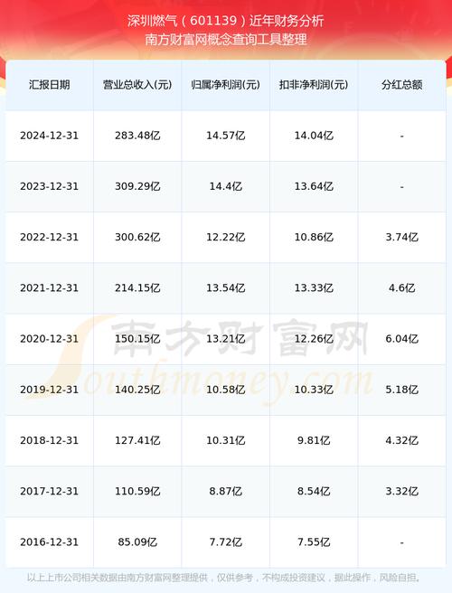 深圳燃气燃23转债转股数量_深圳燃气601139可转债转股结果_601139股票