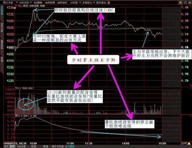分时图四大法则_分时多空博弈指标公式_分时图解析