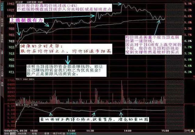 分时图解析_分时多空博弈指标公式_分时图四大法则