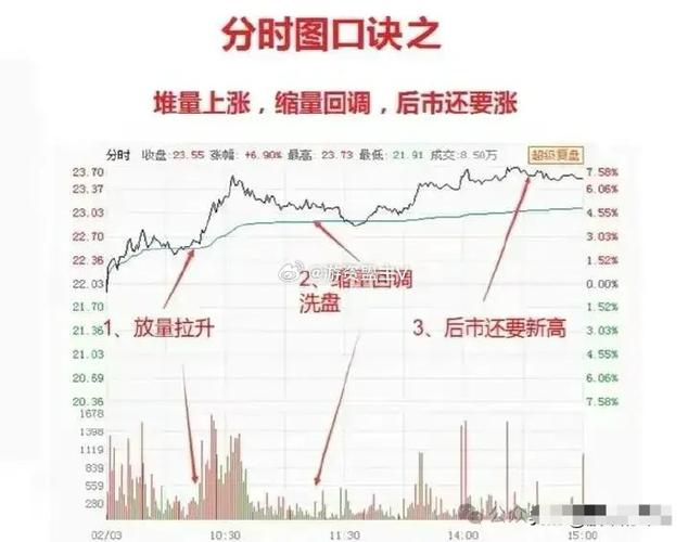 分时图怎么看趋势_分时图经典走势分析_分时多空博弈指标公式