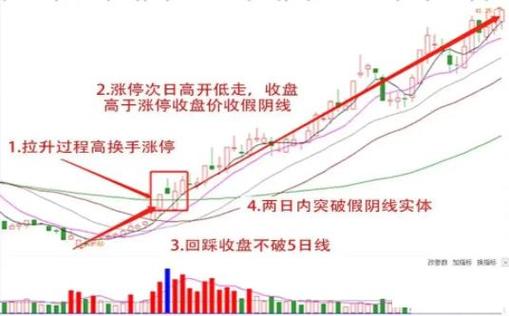 出货和洗盘看成交量_洗盘和出货的口诀_洗盘出货指标