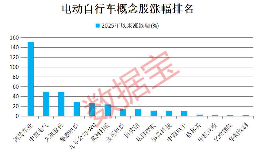 电动自行车新国标实施时间_瑞贝卡证监会立案调查_中国电动自行车市场集中度分析