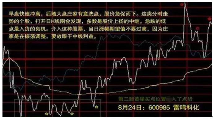 非正常低开_分时多空博弈指标公式_开盘后走低反弹越过开盘价位