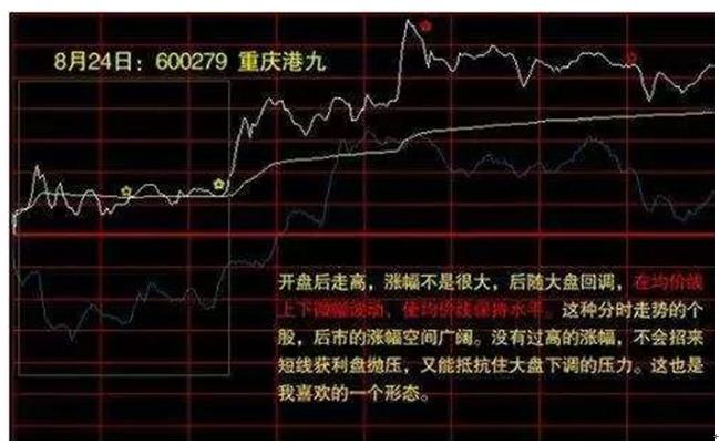 非正常低开_开盘后走低反弹越过开盘价位_分时多空博弈指标公式