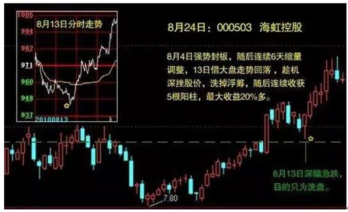 开盘后走低反弹越过开盘价位_分时多空博弈指标公式_非正常低开