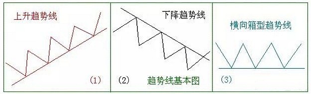 趋势线概述：价格运动趋势分类及趋势线的画法与作用
