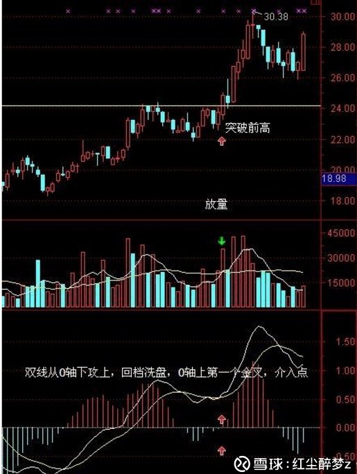 交易系统中指标是落后表现形式？分时量价才是关键