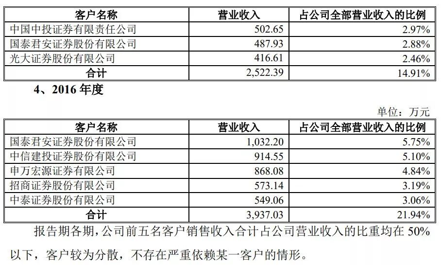 深圳市财富趋势科技股份有限公司_海通证券大智慧手机板_通达信科创板上市