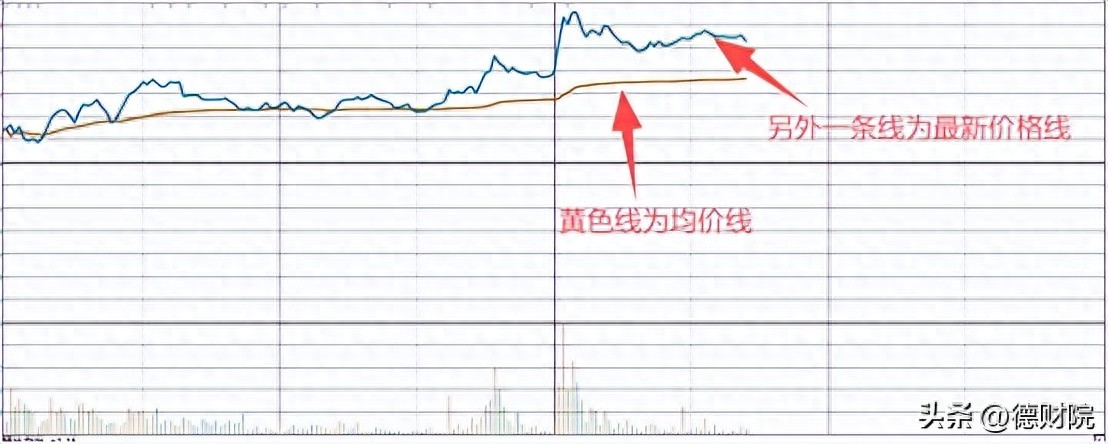 看懂分时均线,抓住多空博弈的黄金买点!短线交易不再追高被套